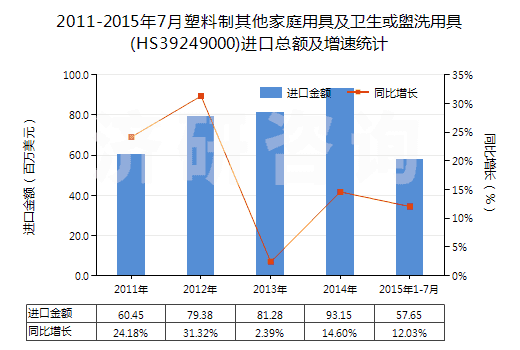 2011-2015年7月塑料制其他家庭用具及衛(wèi)生或盥洗用具(HS39249000)進(jìn)口總額及增速統(tǒng)計(jì)